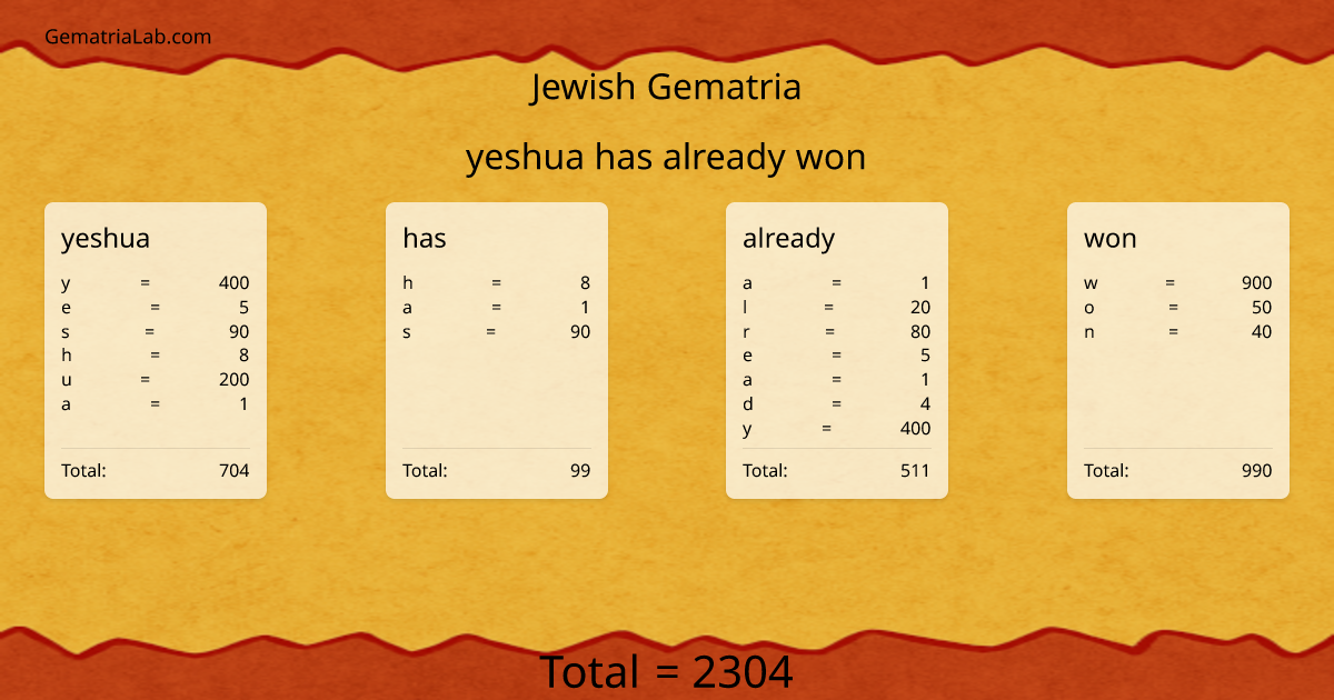 yeshua has already won in jewish Gematria